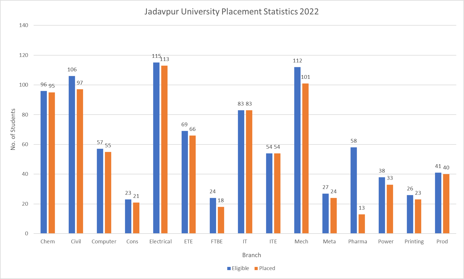 Jadavpur University Placement Statistics 2022