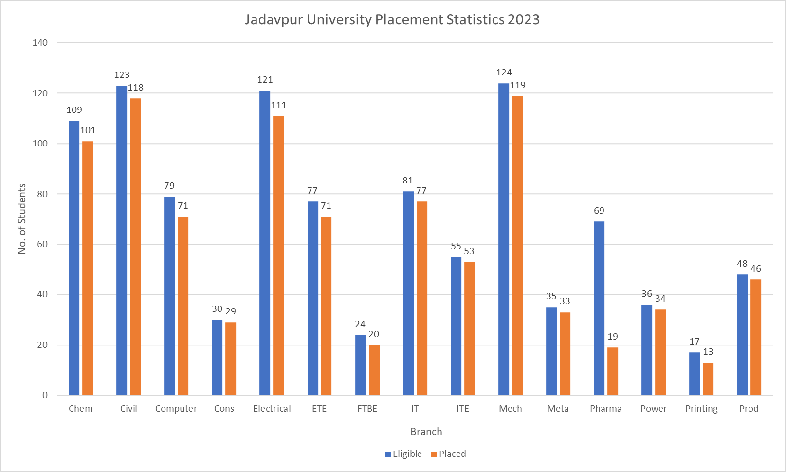 Jadavpur University Placement Statistics 2023