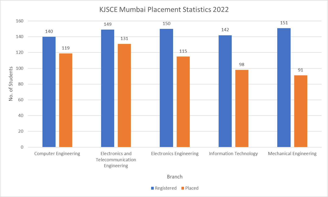KJSCE Mumbai Placement Statistics 2022