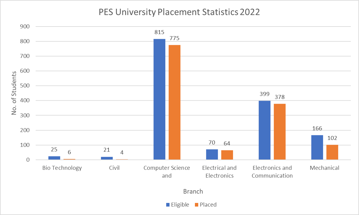 PES University Placement Statistics 2022