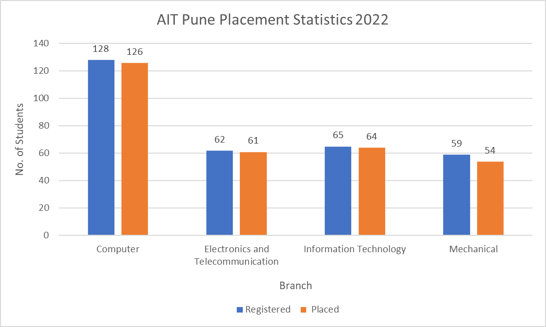 AIT Pune Placement Statistics 2022