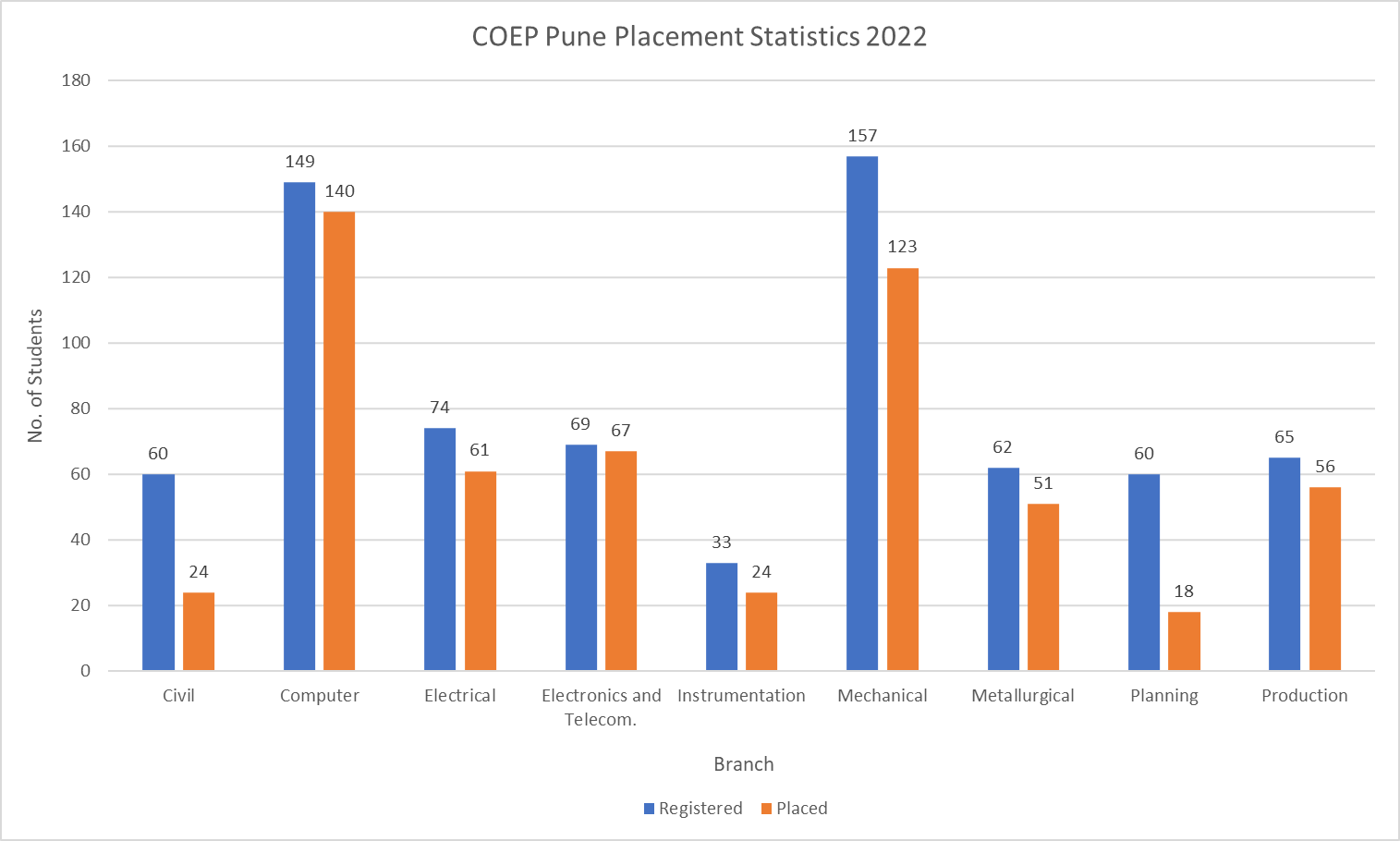 COEP Pune Placement Statistics 2022