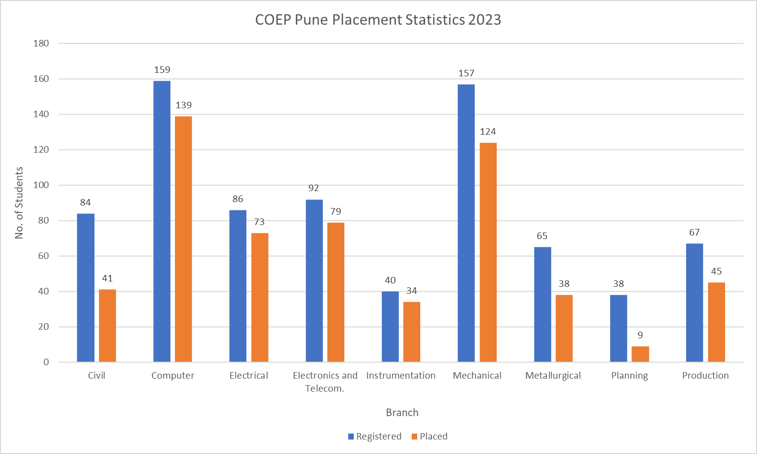 COEP Pune Placement Statistics 2023