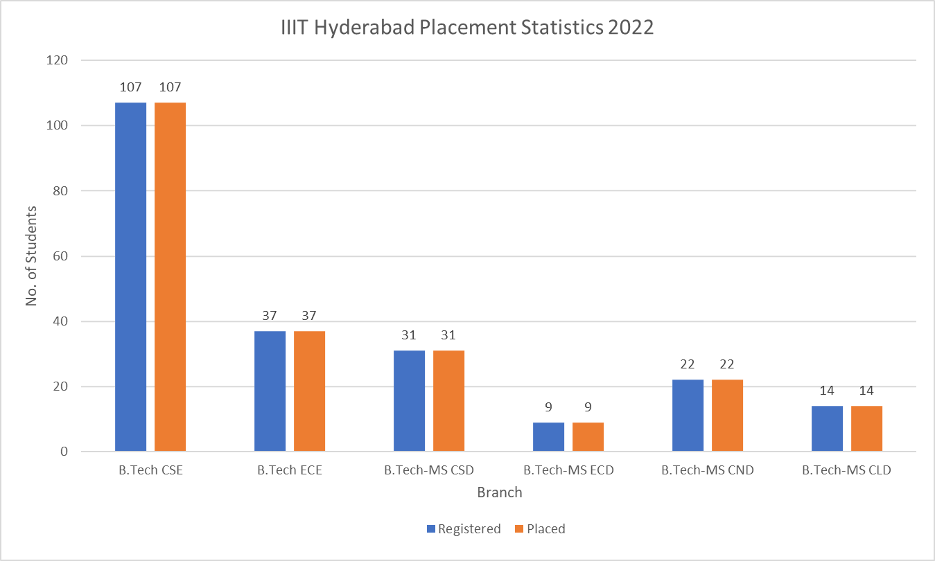 IIIT Hyderabad Placement Statistics 2022