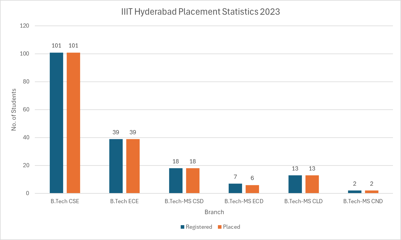 IIIT Hyderabad Placement Statistics 2023