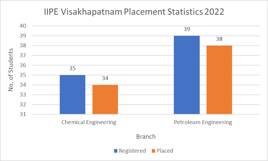 IIPE Visakhapatnam Placement Statistics 2022