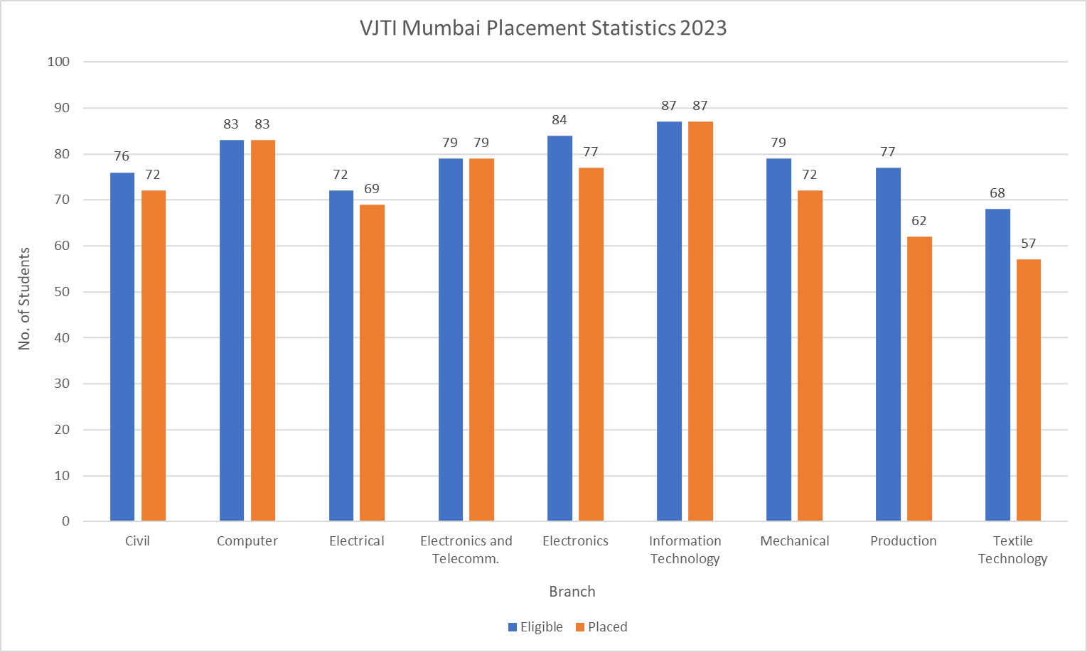 VJTI Mumbai Placement Statistics 2023