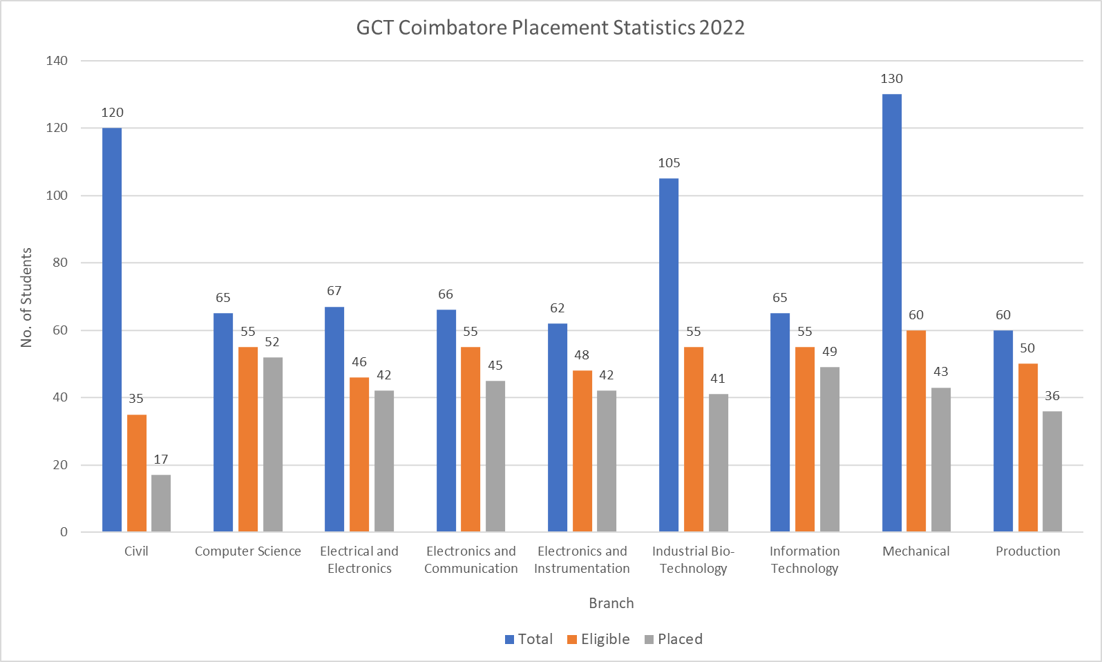 GCT Coimbatore Placement Statistics 2022
