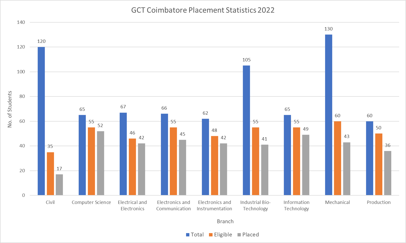 GCT Coimbatore - Info, Ranking, Cutoff & Placements 2024 | College Pravesh