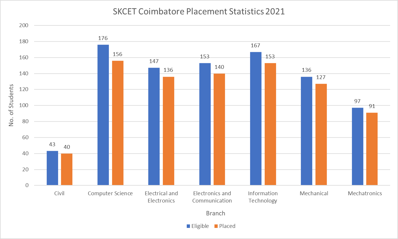 SKCET Coimbatore Placement Statistics 2021