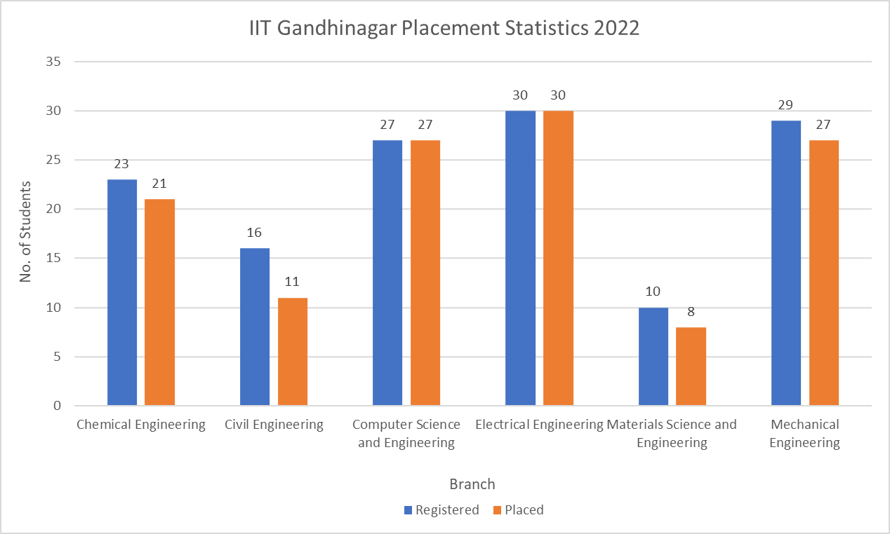 IIT Gandhinagar Placement Statistics 2022