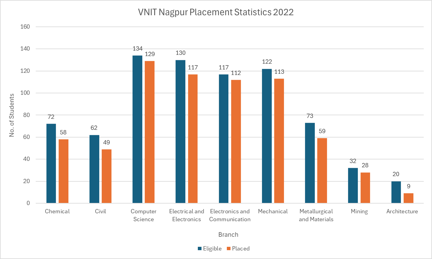 VNIT Nagpur Placement Statistics 2022