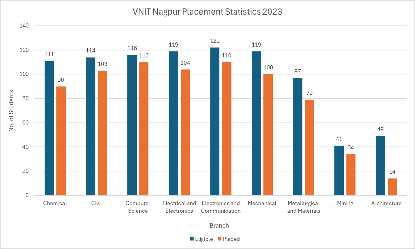 VNIT Nagpur Placement Statistics 2023