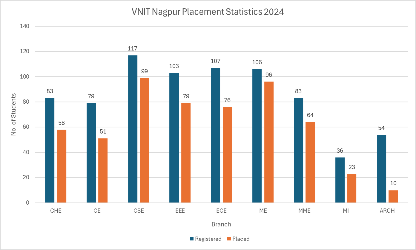 VNIT Nagpur Placement Statistics 2024