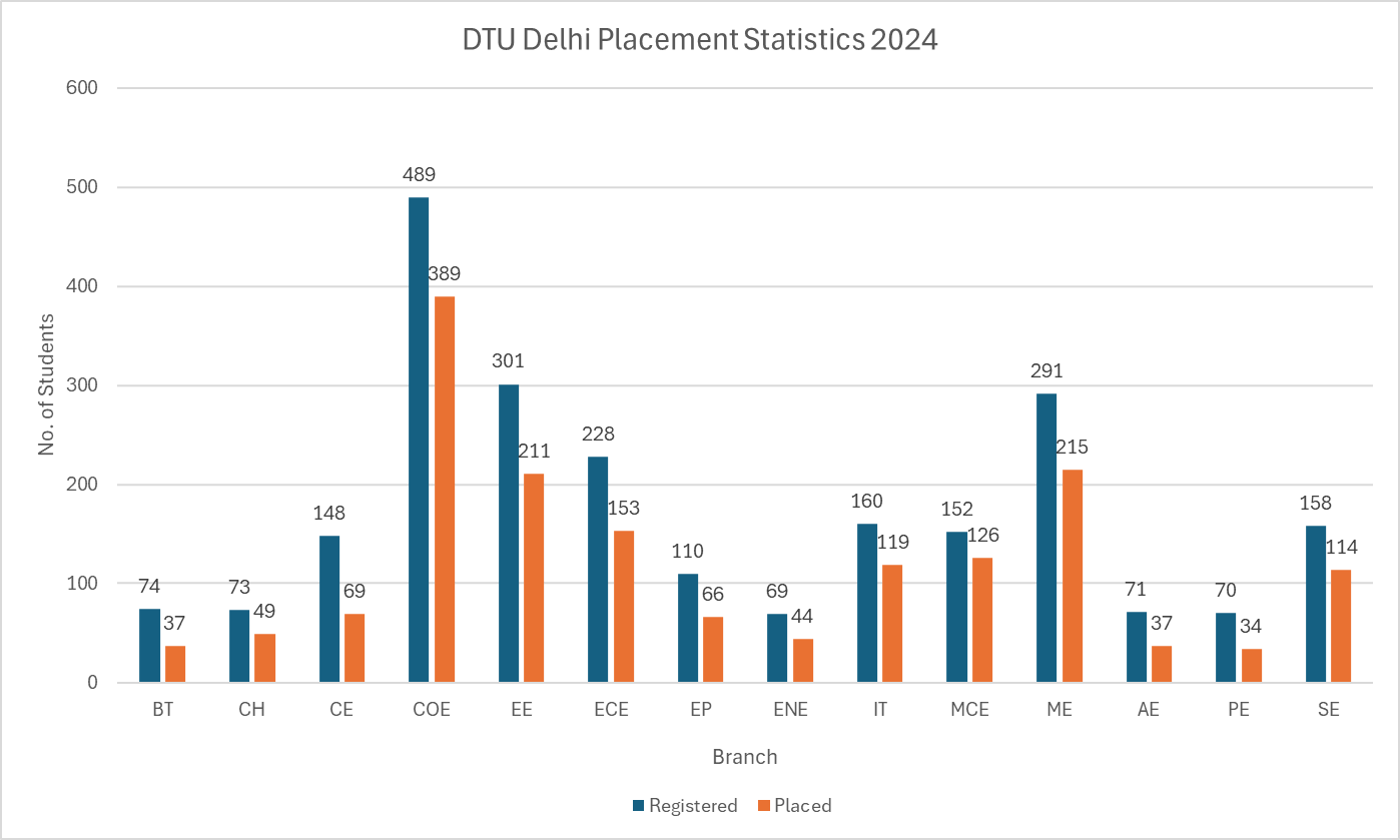 DTU Delhi Placement Statistics 2024