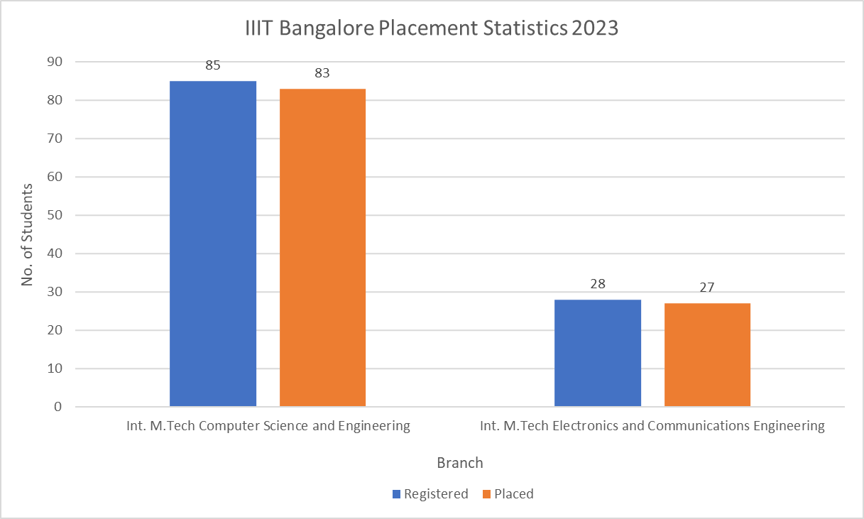 IIIT Bangalore Placement Statistics 2023