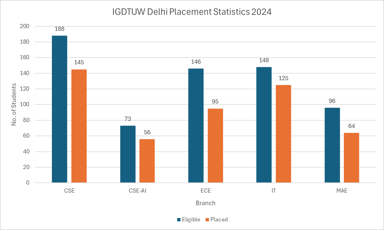 IGDTUW Delhi Placement Statistics 2024