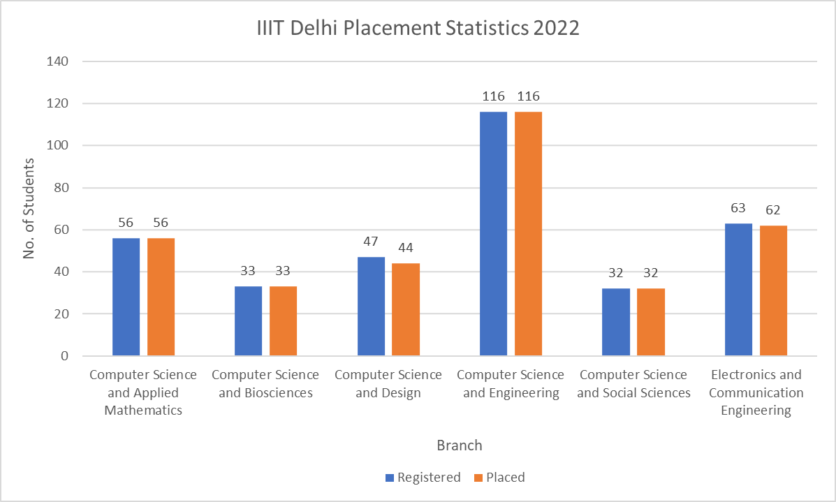 IIIT Delhi Placement Statistics 2022