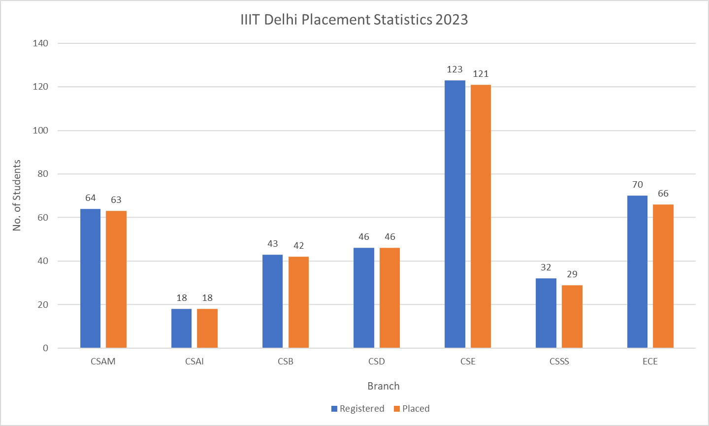 IIIT Delhi Placement Statistics 2023