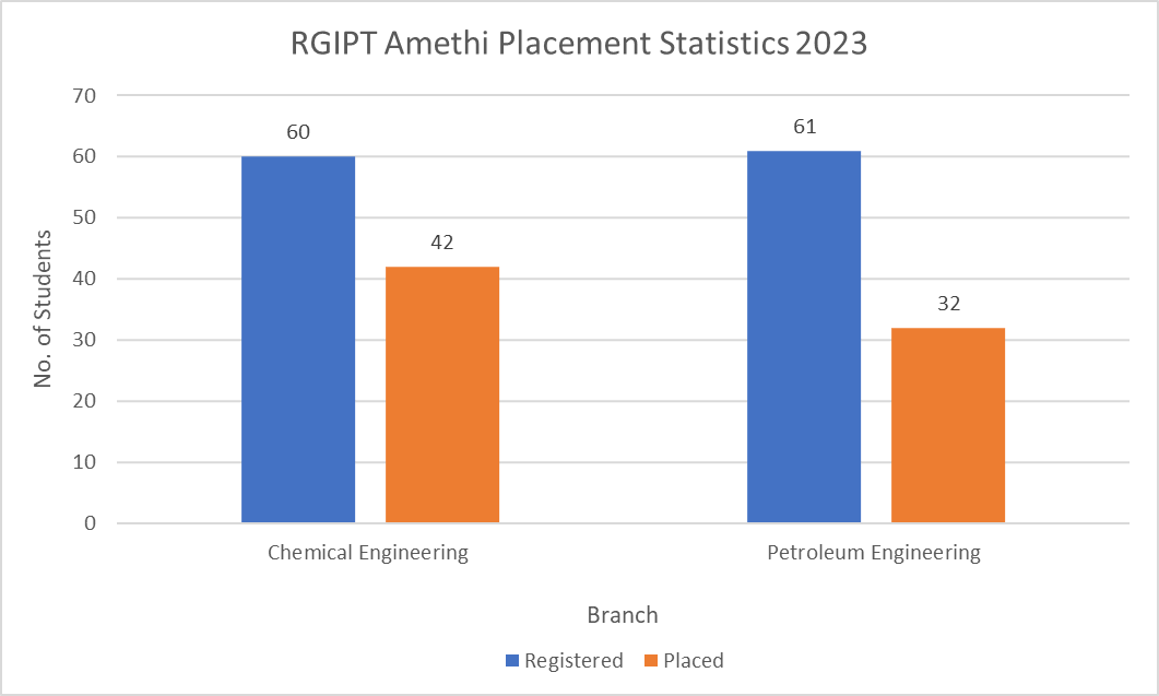 RGIPT Amethi Placement Statistics 2023