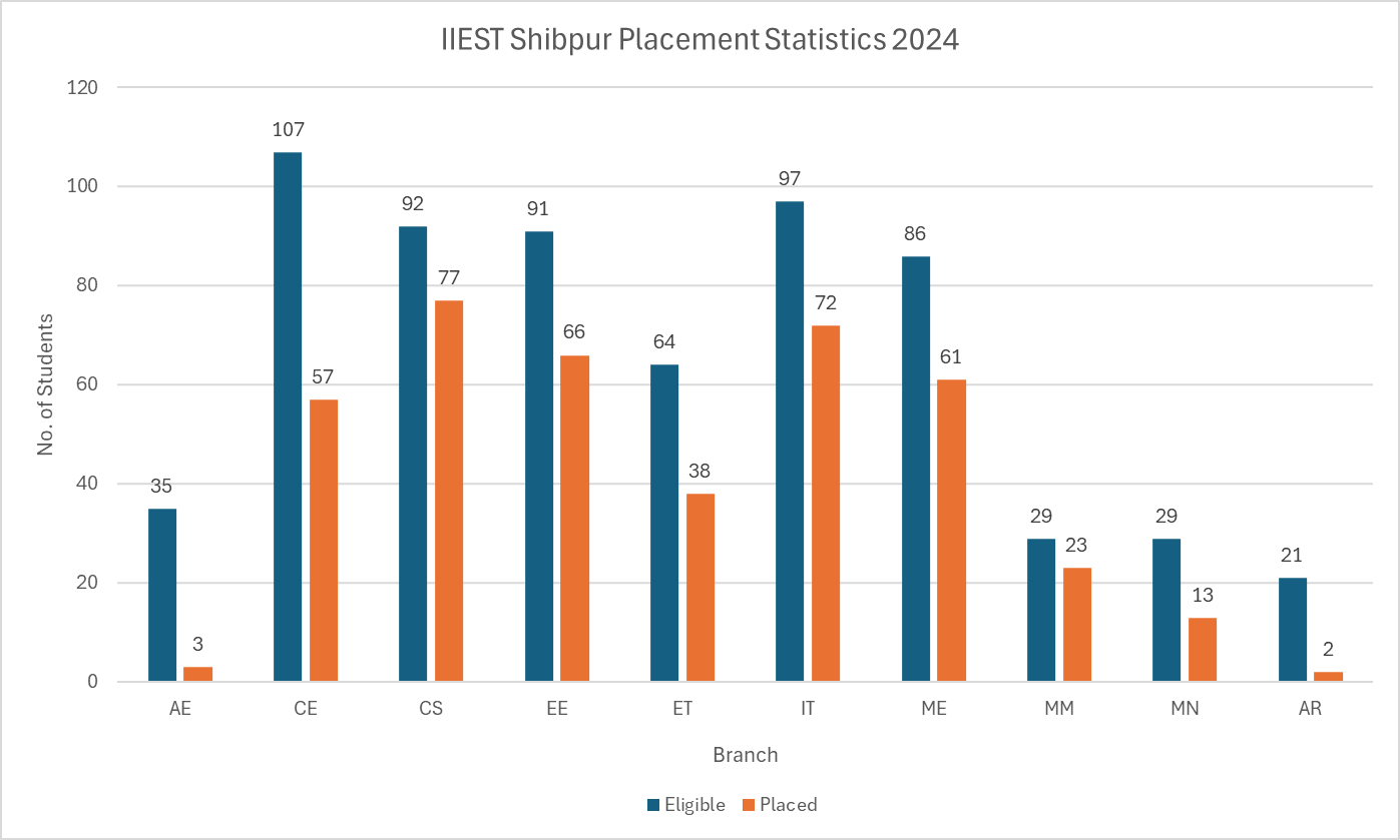 IIEST Shibpur Placement Statistics 2024