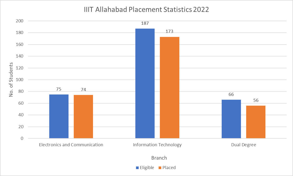 IIIT Allahabad Placement Statistics 2022