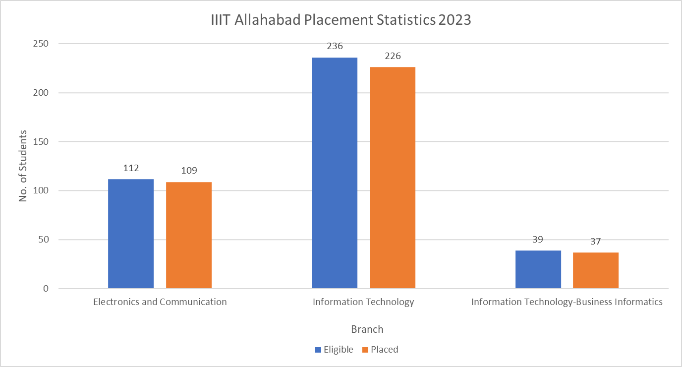 IIIT Allahabad Placement Statistics 2023