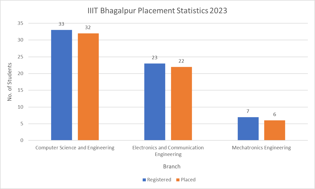 IIIT Bhagalpur Placement Statistics 2023