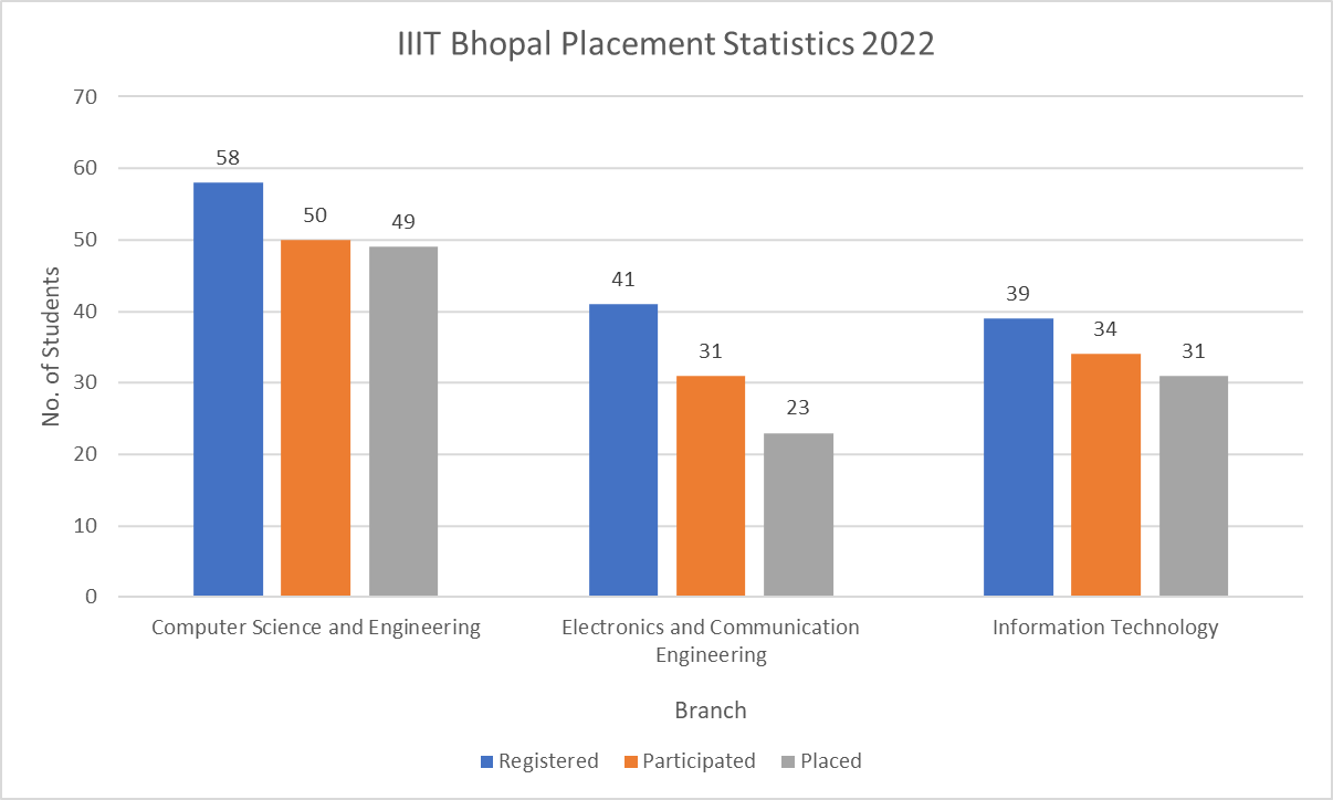 IIIT Bhopal Placement Statistics 2022