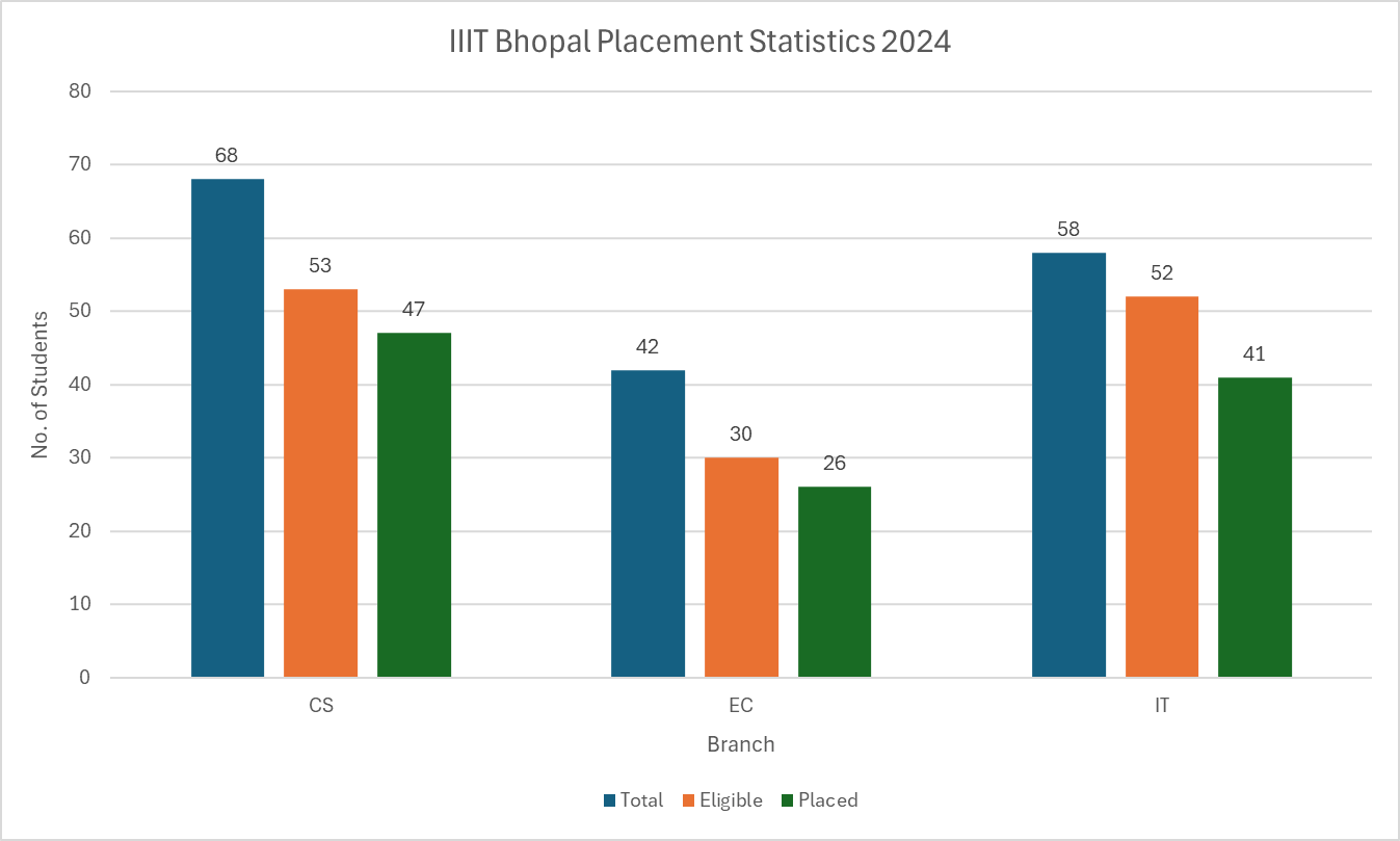 IIIT Bhopal Placement Statistics 2024