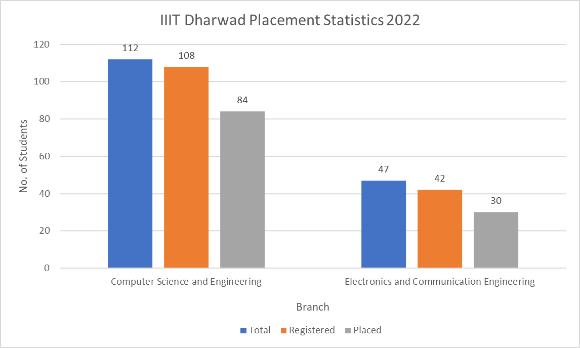 IIIT Dharwad Placement Statistics 2022