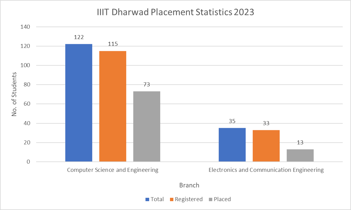 IIIT Dharwad Placement Statistics 2023