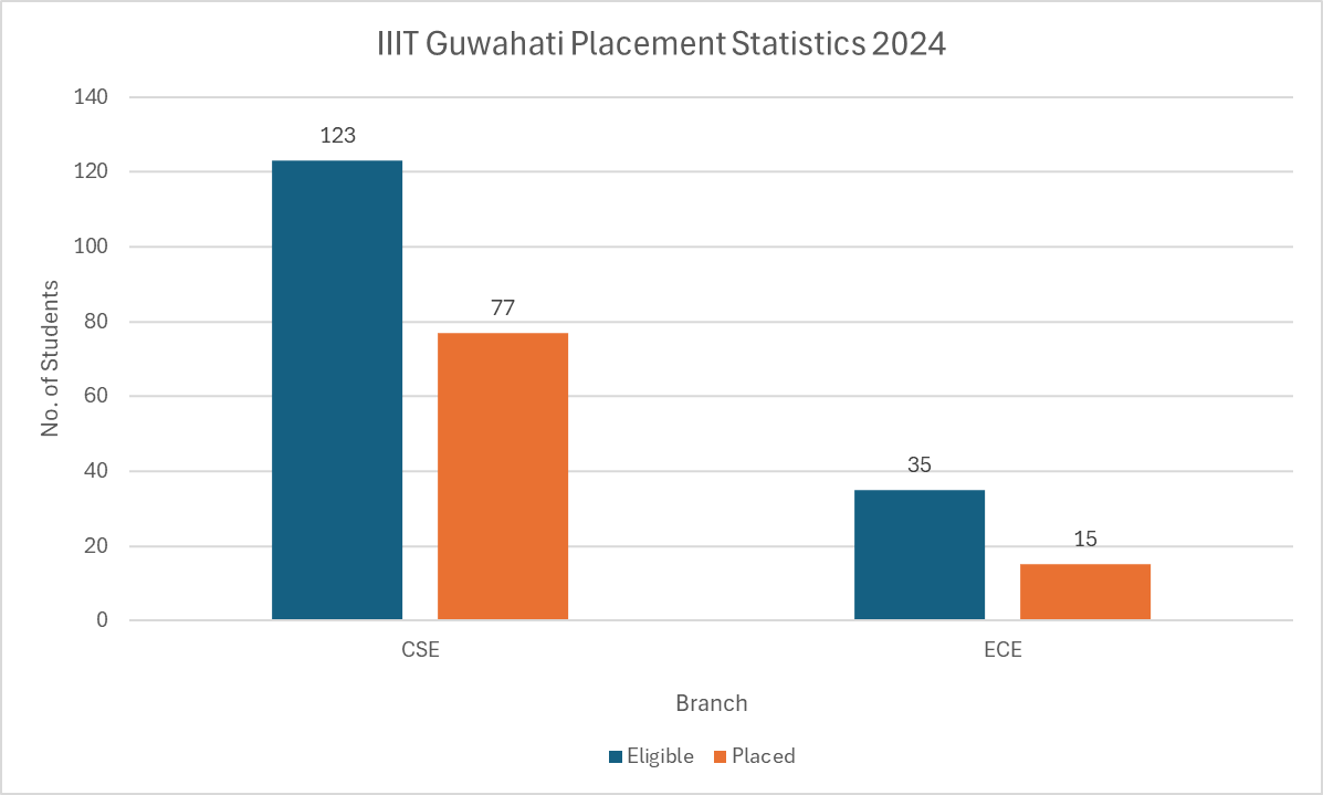 IIIT Guwahati Placement Statistics 2024