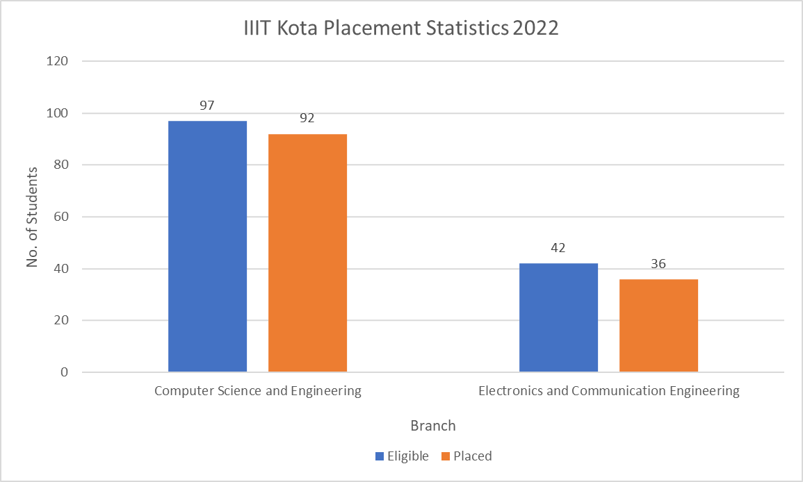 IIIT Kota Placement Statistics 2022