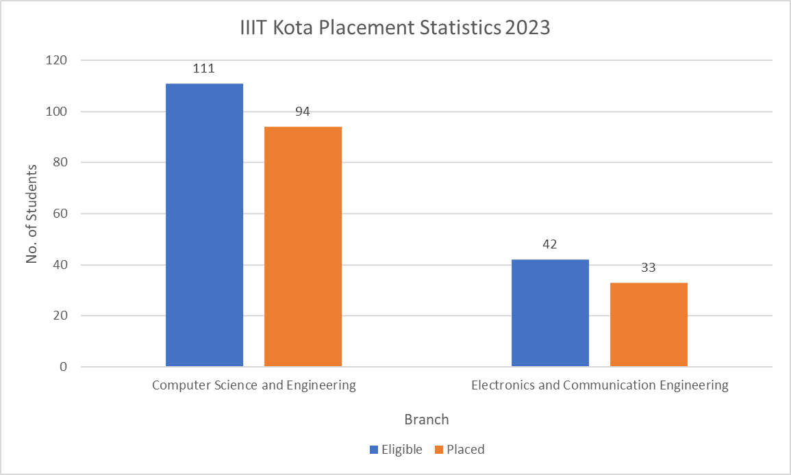 IIIT Kota Placement Statistics 2023