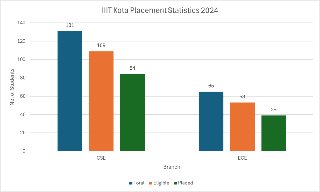 IIIT Kota Placement Statistics 2024