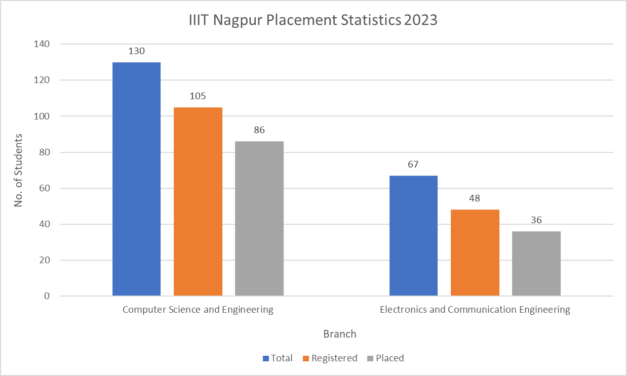 IIIT Nagpur Placement Statistics 2023