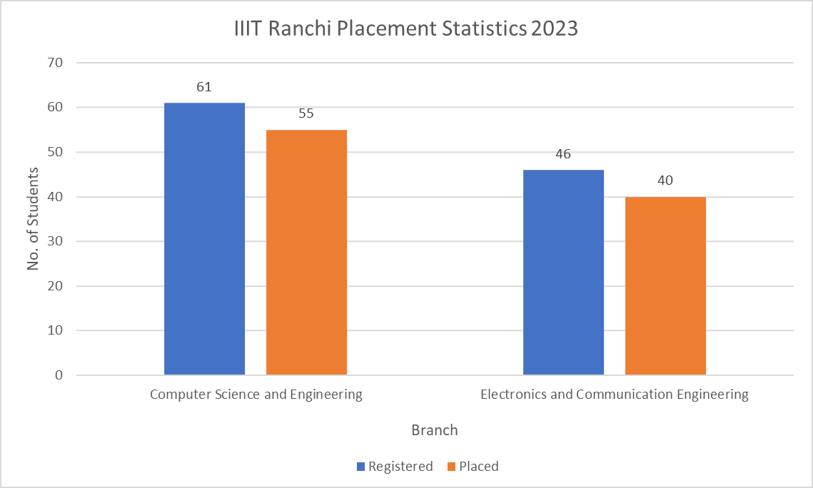 IIIT Ranchi Placement Statistics 2023