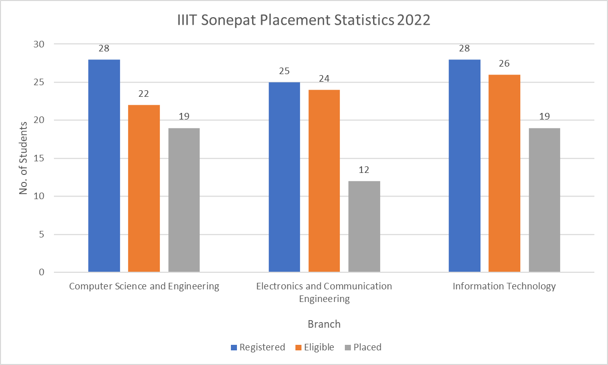 IIIT Sonepat Placement Statistics 2022