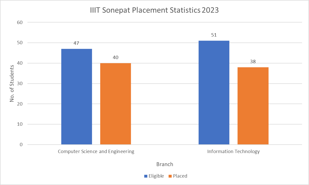 IIIT Sonepat Placement Statistics 2023