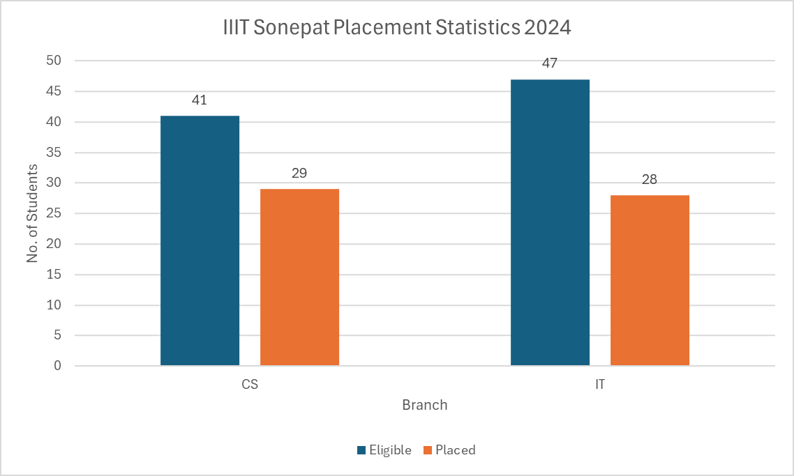 IIIT Sonepat Placement Statistics 2024