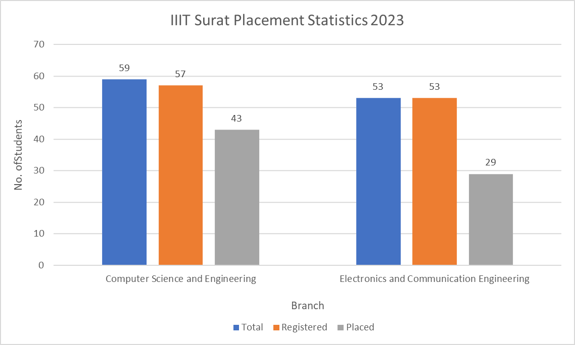 IIIT Surat Placement Statistics 2023