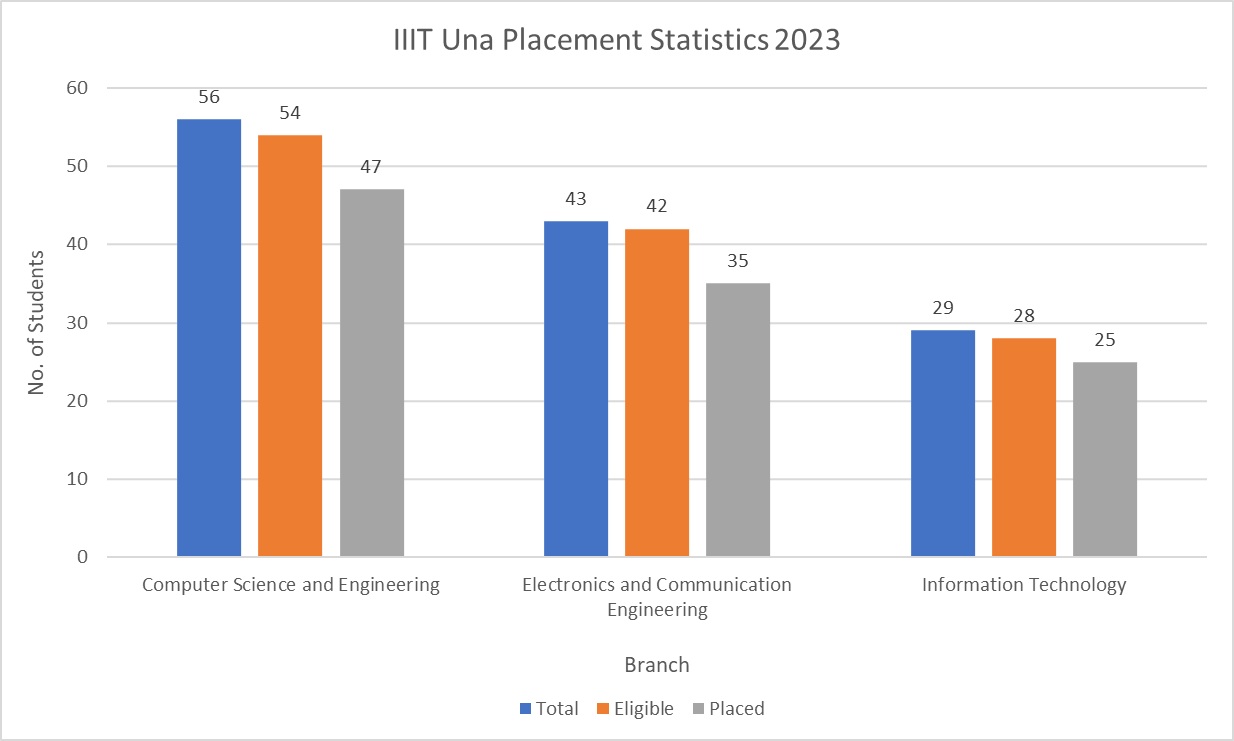 IIIT Una Placement Statistics 2023