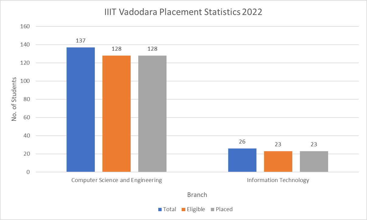 IIIT Vadodara Placement Statistics 2022