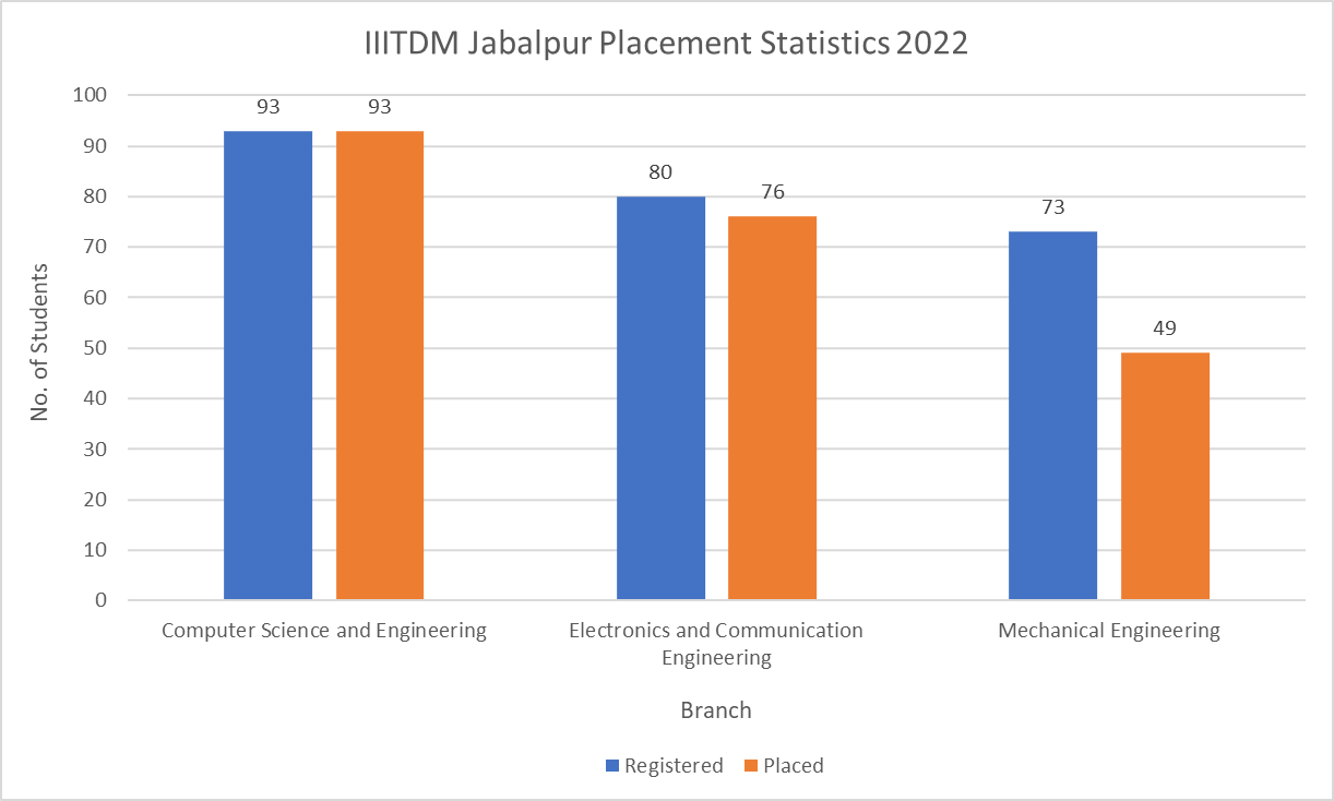 IIITDM Jabalpur Placement Statistics 2022