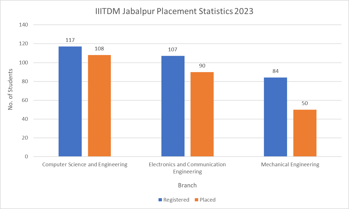 IIITDM Jabalpur Placement Statistics 2023