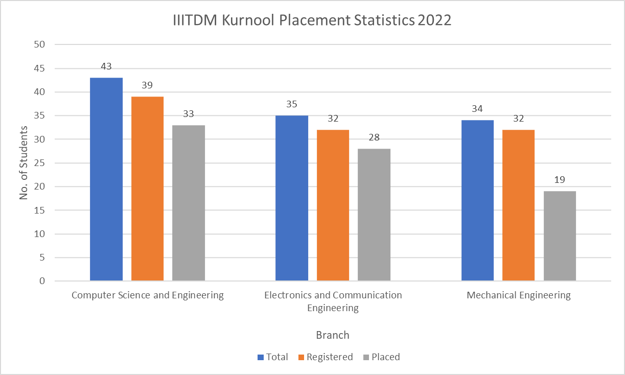 IIITDM Kurnool Placement Statistics 2022