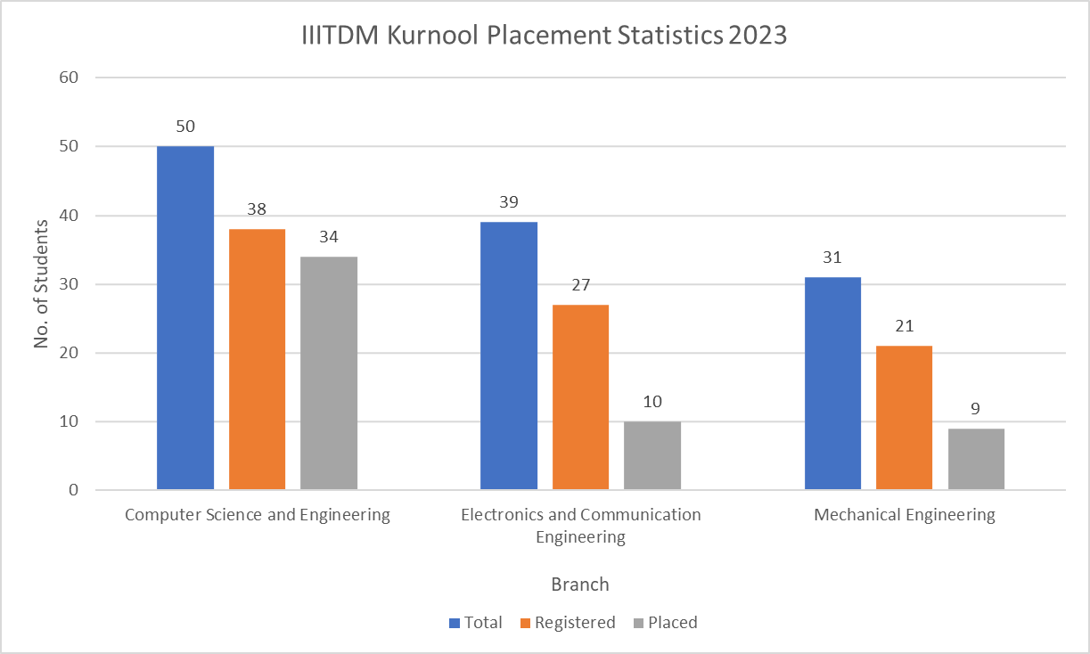 IIITDM Kurnool Placement Statistics 2023