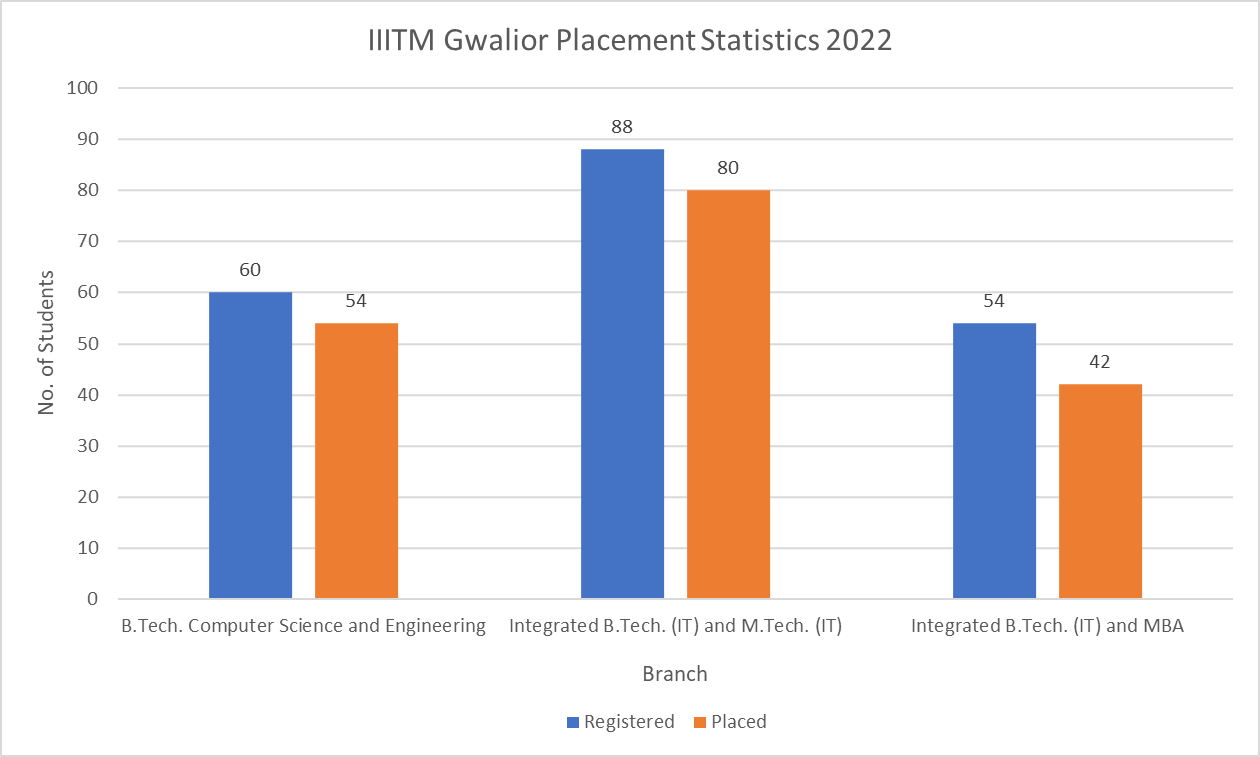 IIITM Gwalior Placement Statistics 2022