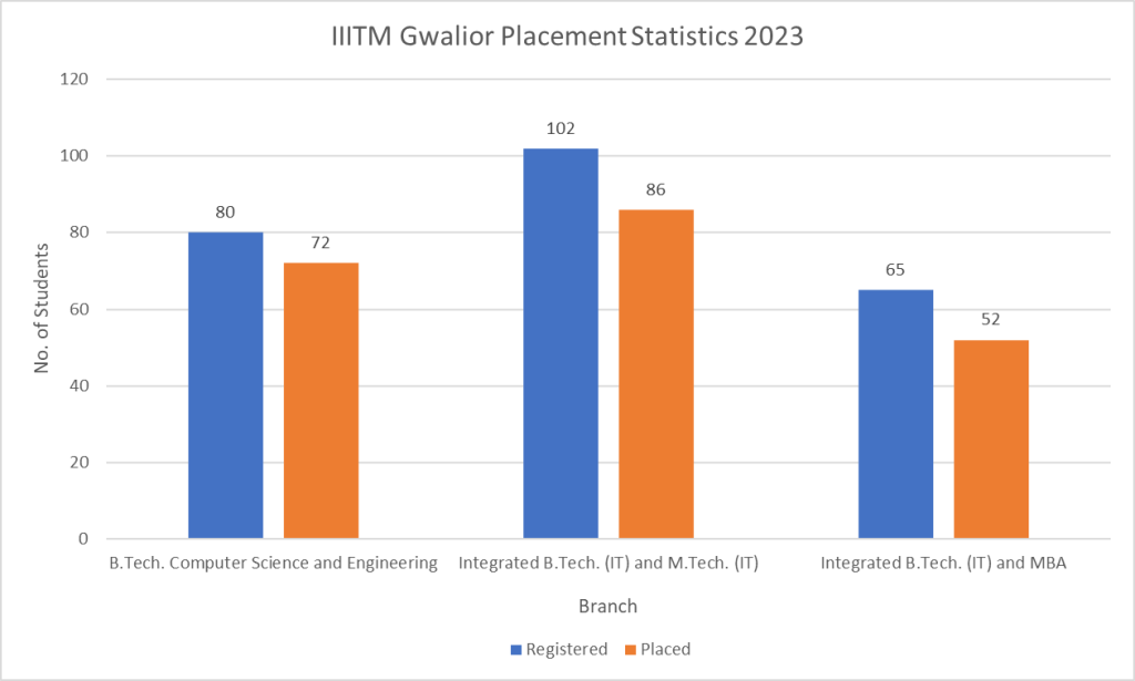 IIITM Gwalior - Admission, Cutoff, Fees & Placements 2024 | College Pravesh